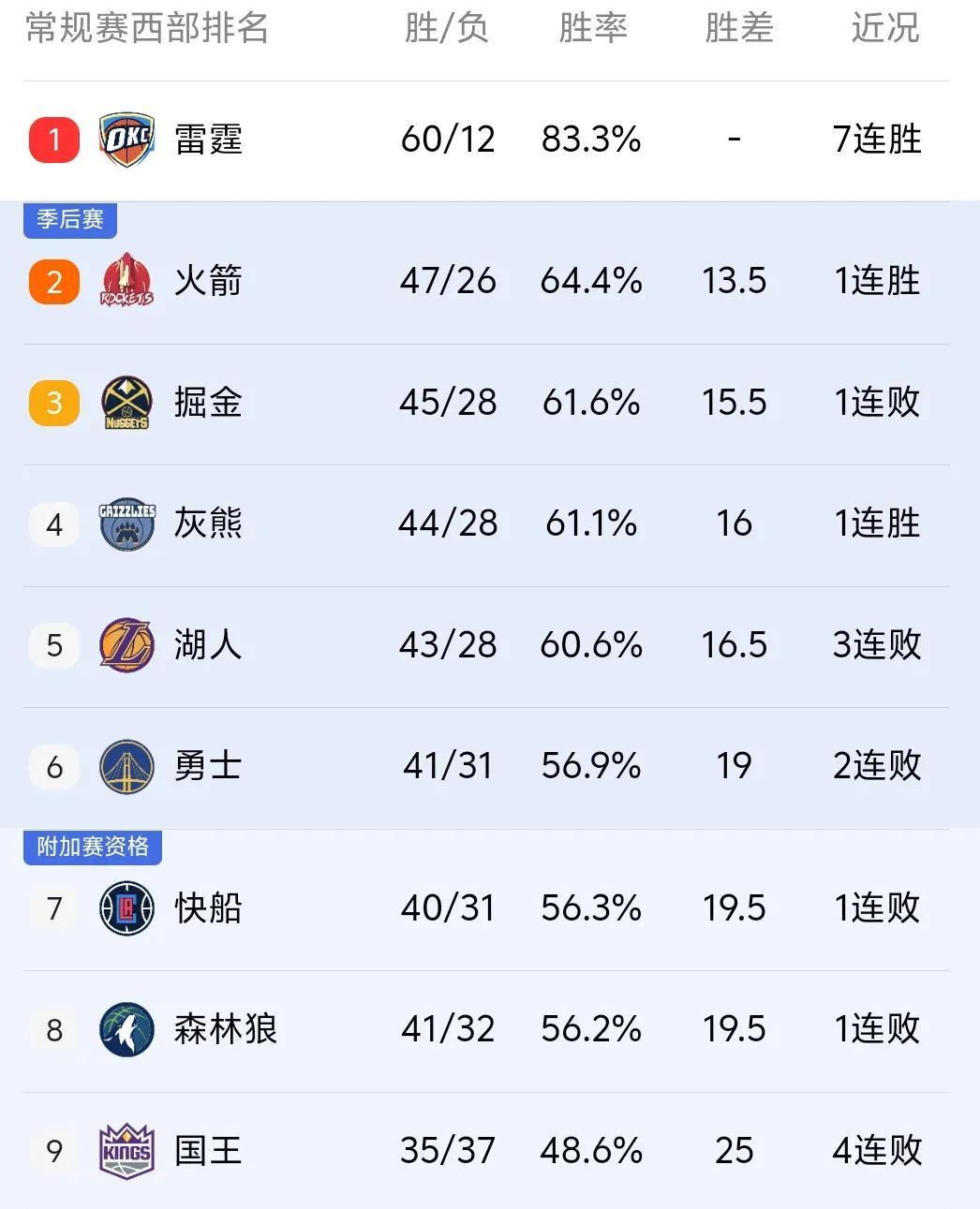 老鹰爆发新星，狂砍50分刷新纪录，掀起高潮球队迎来希望！